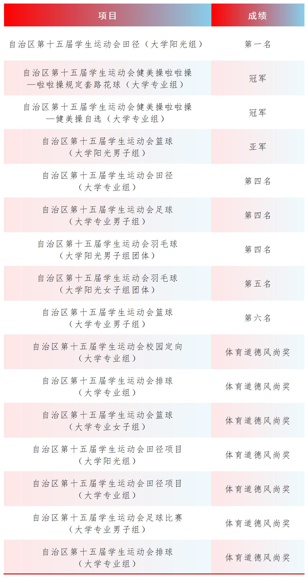 寧夏大學(xué)新華學(xué)院運(yùn)動(dòng)隊(duì)獲獎(jiǎng)統(tǒng)計(jì)表_Sheet3.jpg